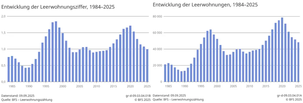 entwicklung-leerwohnungen