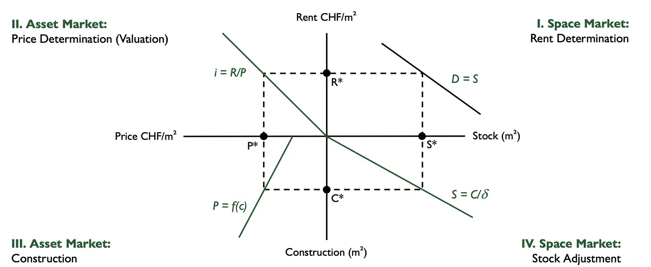 vier-quadranten-modell